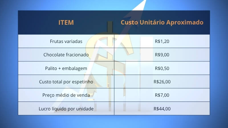 Custos e Rentabilidade ao Empreender com Espetinho de Frutas e ChocoMaq