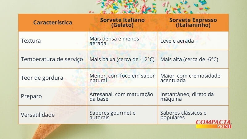 Textura, temperatura e modo de preparo