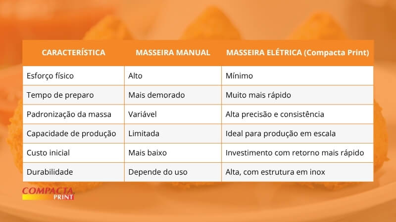 Vantagens da automação para produção de salgados