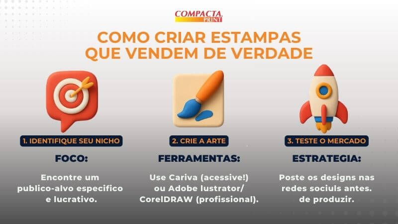 Infográfico com fundo cinza claro intitulado "Como Criar Estampas que Vendem de Verdade". Abaixo do título, três ícones 3D detalham o processo:1. Identifique seu Nicho: Um ícone de alvo vermelho com uma flecha no centro. O texto orienta a encontrar um público-alvo específico e lucrativo. 2. Crie a Arte: Um ícone de pincel azul com tinta. O texto sugere ferramentas como Canva, Adobe Illustrator ou CorelDRAW. 3. Teste o Mercado: Um ícone de foguete decolando. O texto propõe postar os designs nas redes sociais antes de produzir. No topo, centralizado, aparece o logotipo "Compacta Print".