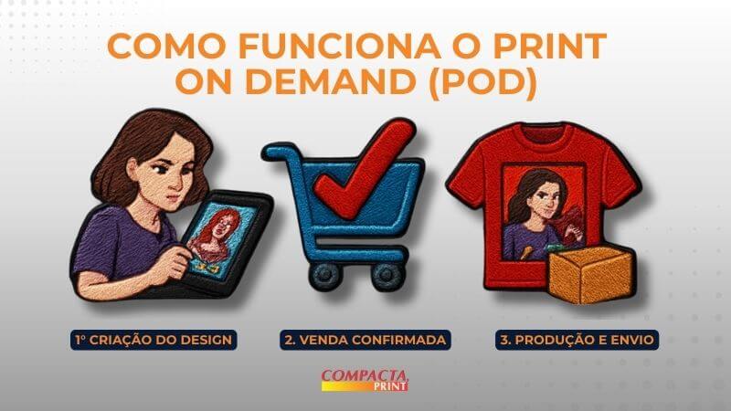 Como Funciona o print on demand Estamparia sob Demanda - Infográfico com fundo cinza claro detalhando o processo de "Print on Demand" em três etapas ilustradas com ícones coloridos.Etapa 1: Uma ilustração de uma mulher de cabelos castanhos criando uma arte digital em um tablet, com a legenda "1º Criação do Design". Etapa 2: Um ícone de carrinho de compras azul com um grande sinal de visto vermelho, acompanhado da legenda "2. Venda Confirmada". Etapa 3: Uma camiseta vermelha com a estampa da arte criada na primeira etapa ao lado de uma caixa de papelão, com a legenda "3. Produção e Envio". No rodapé, centralizado, aparece o logotipo "Compacta Print".
