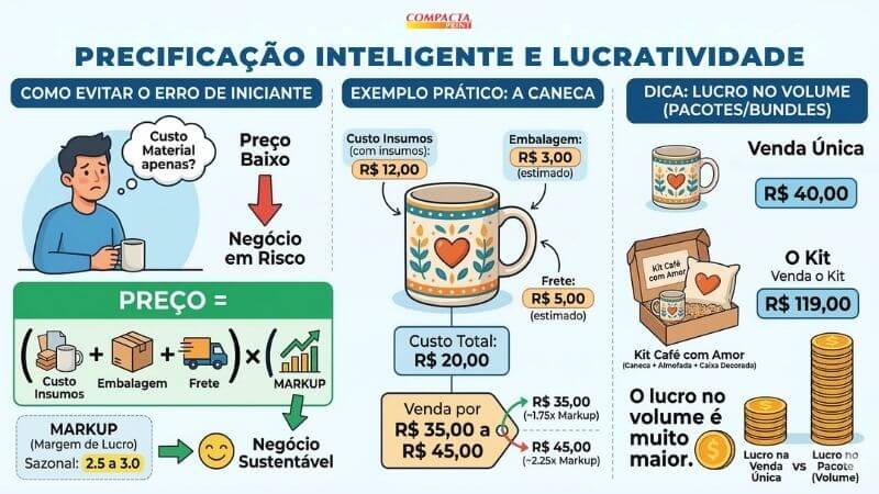 Precificação Inteligente e Lucratividade Um infográfico educacional colorido em português intitulado "PRECIFICAÇÃO INTELIGENTE E LUCRATIVIDADE". É dividido em três colunas principais. A coluna da esquerda explica como evitar erros de iniciante com uma fórmula de preço visual: Preço = (Insumos + Embalagem + Frete) x Markup. A coluna central fornece um exemplo prático de precificação de uma caneca, detalhando custos (total de R$ 20,00) e uma faixa de preço de venda (R$ 35,00 a R$ 45,00). A coluna da direita oferece uma dica de lucro no volume com pacotes, comparando uma venda única de caneca (R$ 40,00) com um "Kit Café com Amor" (R$ 119,00) e um gráfico de barras de moedas que mostra um lucro muito maior para o pacote. O rodapé destaca a margem sazonal recomendada de 2.5 a 3.0 para um negócio sustentável.