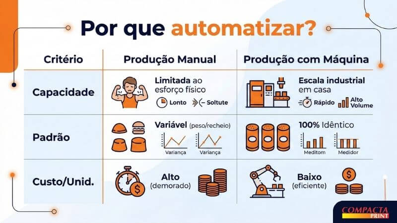 Por que automatizar? Um infográfico comparativo em português com o título "Por que automatizar?" em laranja. A tabela tem três linhas para critérios: "Capacidade", "Padrão" e "Custo/Unid.". A coluna da esquerda, "Produção Manual", mostra ilustrações de um homem fazendo esforço físico, com ícones de relógio indicando "Lento" e setas de "Solute", formas irregulares e pilhas de moedas "Alto (demorado)". A coluna da direita, "Produção com Máquina", apresenta ilustrações de máquinas industriais, ícones de "Escala industrial em casa", relógio indicando "Rápido" e gráfico de "Alto Volume", formas uniformes rotuladas "100% Idêntico" com "Meditom Medidor", e um braço robótico com pilhas de moedas "Baixo (eficiente)". No canto inferior direito, o logotipo "COMPACTA PRINT".